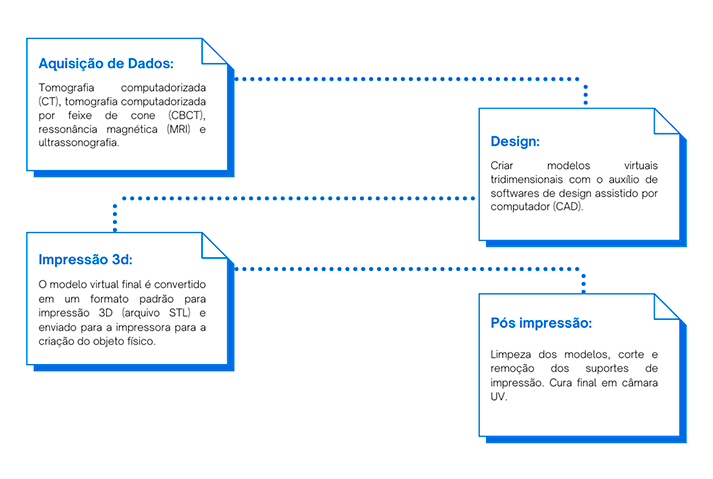 Fluxograma representando a sequência do trabalho no sistema CAD/CAM