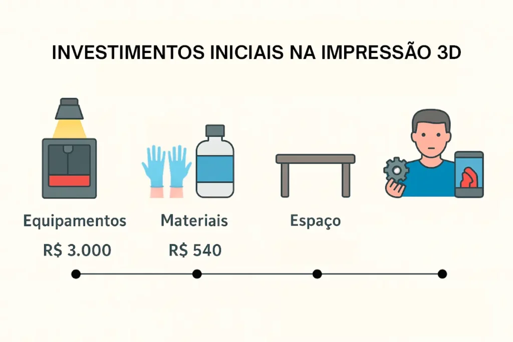 Imagem com detalhamento de quais são os investimentos iniciais para se trabalhar com impressão 3D. Equipamentos - 3000 mil reais, materiais 540 e o espaço. Imagem gerada por Inteligência Artificial