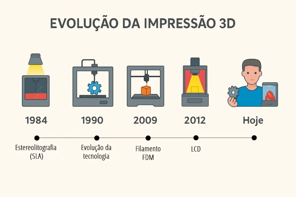 Linha do tempo da impressão 3D - Imagem gerada por inteligência artificial